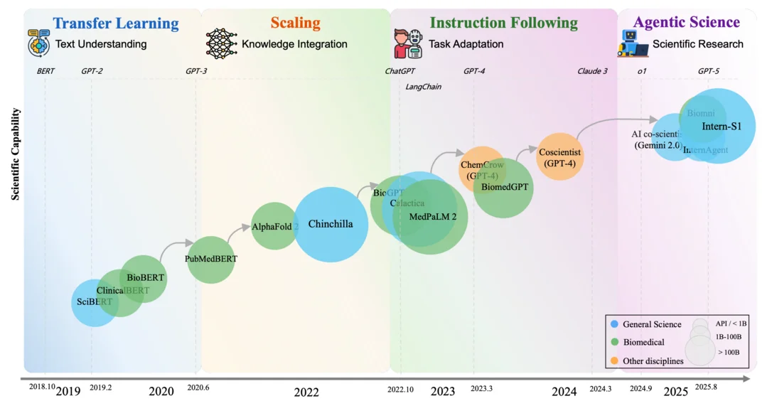 A Survey of Scientific Large Language Models: From Data Foundations to Agent Frontiers