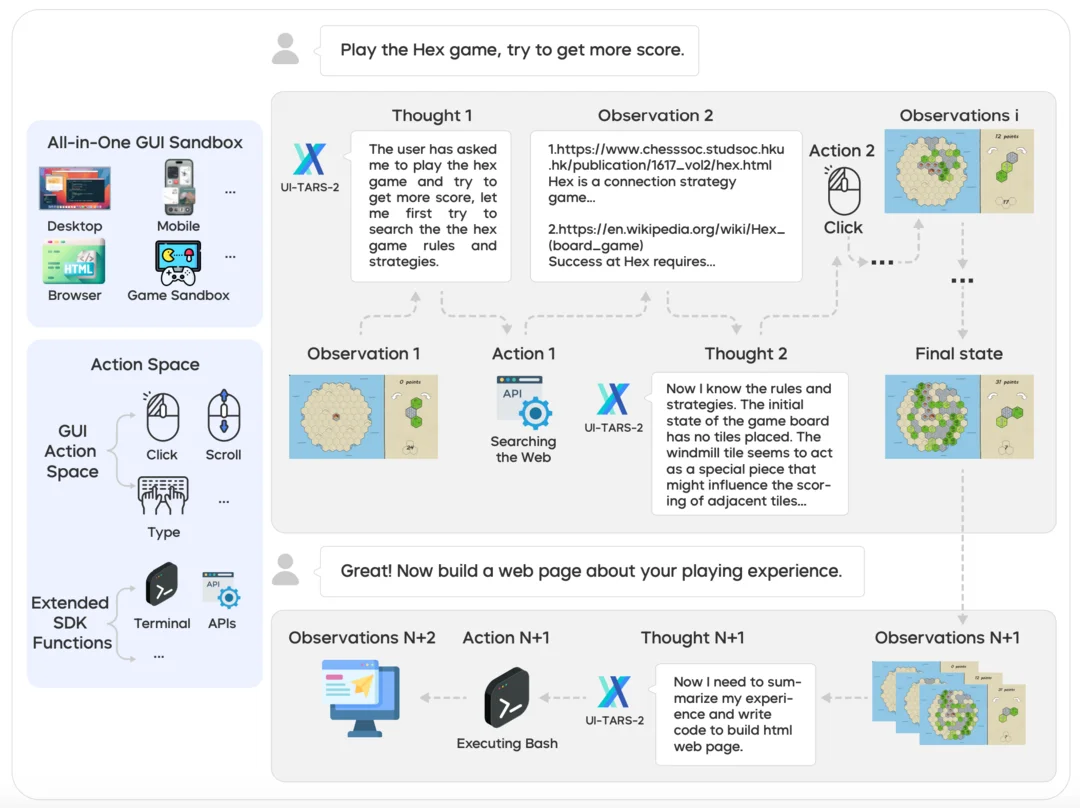 UI-TARS-2 Technical Report: Advancing GUI Agent with Multi-Turn Reinforcement Learning