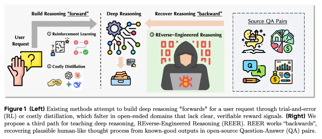 Reverse-Engineered Reasoning for Open-Ended Generation
