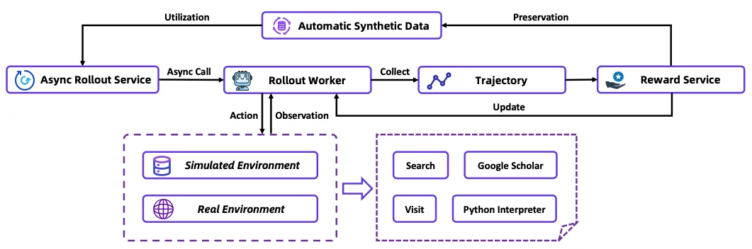 WebSailor-V2: Bridging the Chasm to Proprietary Agents via Synthetic Data and Scalable Reinforcement Learning
