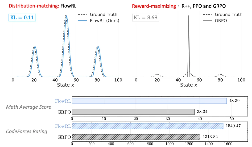 FlowRL: Matching Reward Distributions for LLM Reasoning