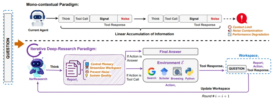 WebResearcher: Unleashing unbounded reasoning capability in Long-Horizon Agents