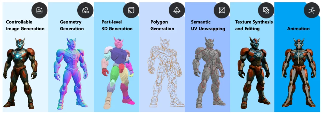 Hunyuan3D Studio: End-to-End AI Pipeline for Game-Ready 3D Asset Generation