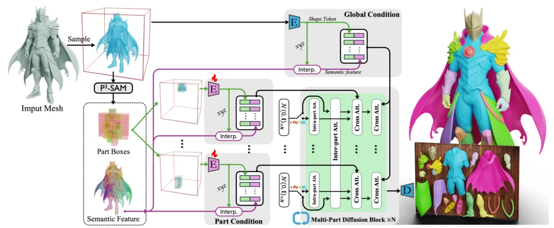 X-Part: high fidelity and structure coherent shape decomposition