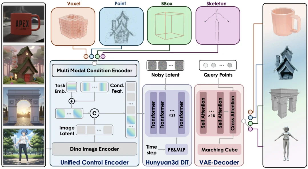 Hunyuan3D-Omni: A Unified Framework for Controllable Generation of 3D Assets