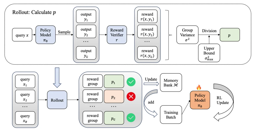 VCRL: Variance-based Curriculum Reinforcement Learning for Large Language Models