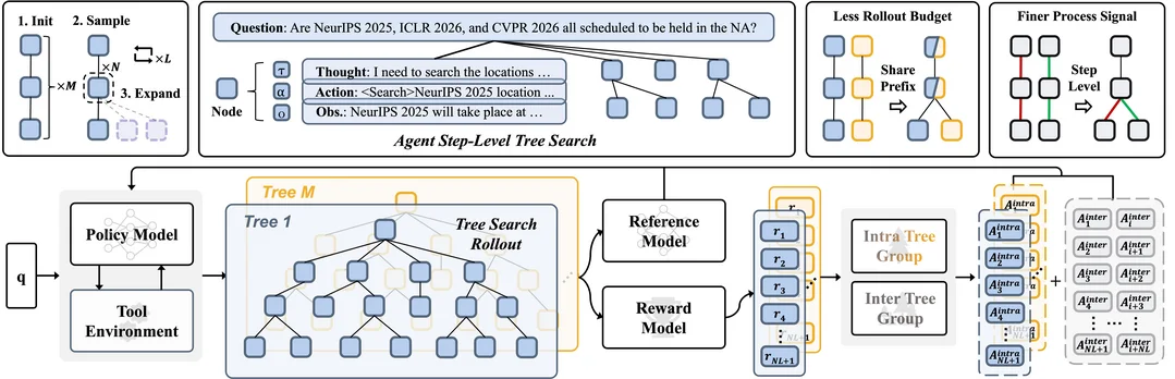 Tree Search for LLM Agent Reinforcement Learning