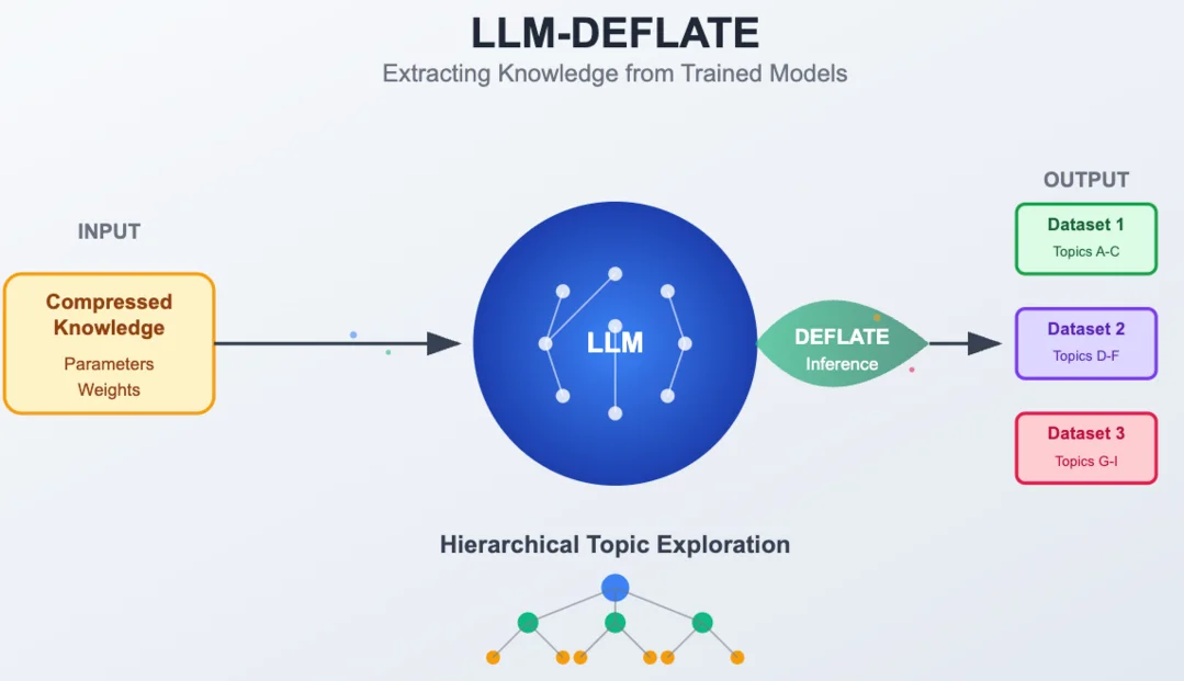 그림4. LLM-Deflate: Extracting LLMs Into Datasets (출처: ScalarLM)