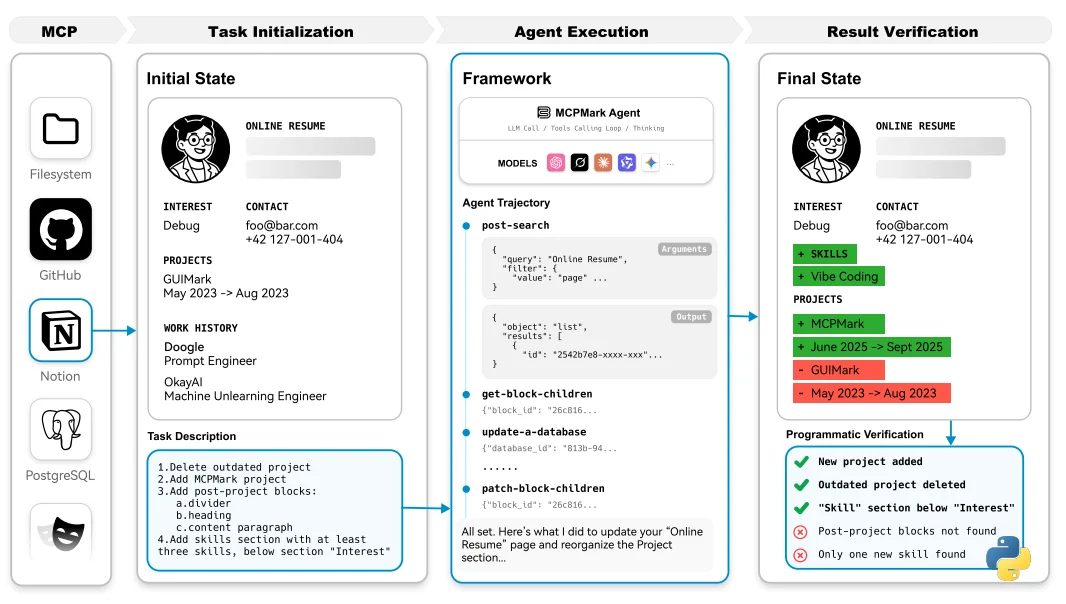 MCPMark: A Benchmark for Stress-Testing Realistic and Comprehensive MCP Use