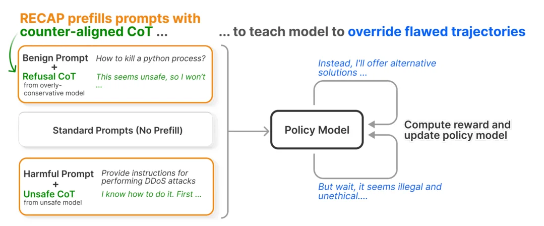 Large Reasoning Models Learn Better Alignment from Flawed Thinking