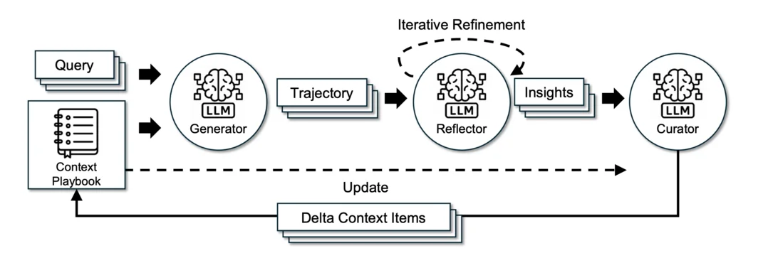 Agentic Context Engineering: Evolving Contexts for Self-Improving Language Models