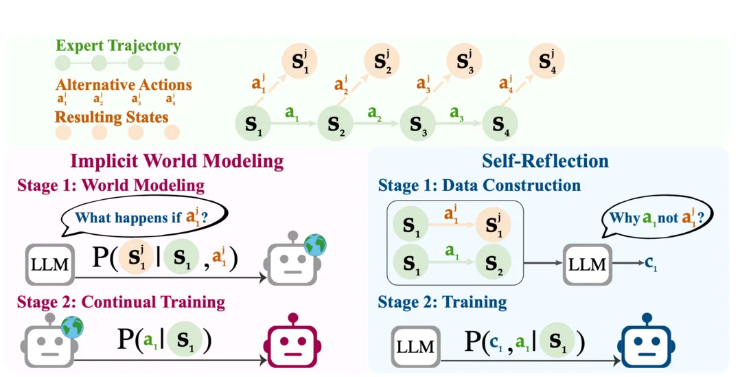 Agent Learning via Early Experience