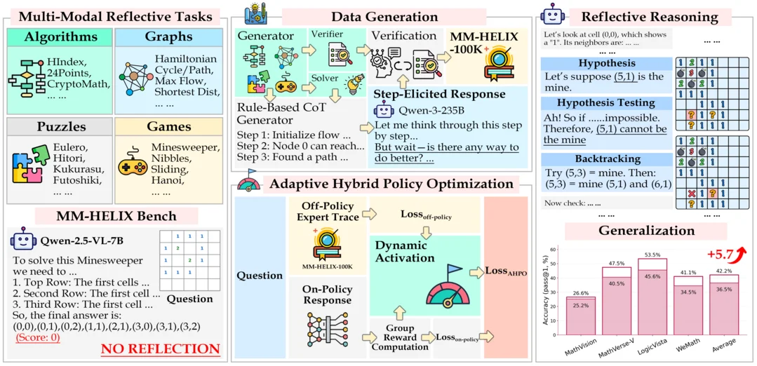 MM-HELIX: Boosting Multimodal Long-Chain Reflective Reasoning with Holistic Platform and Adaptive Hybrid Policy Optimization