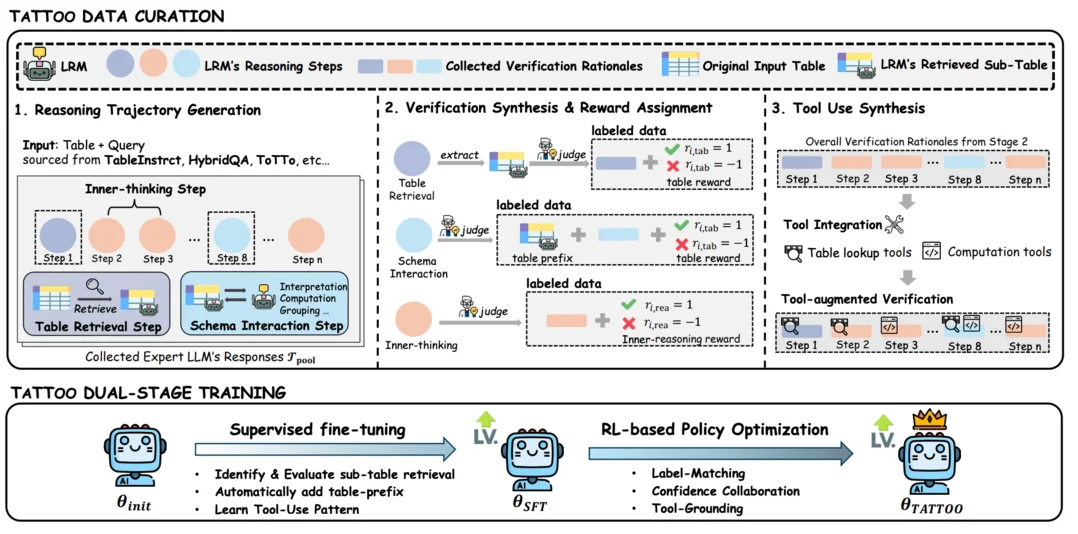TaTToo: Tool-Grounded Thinking PRM for Test-Time Scaling in Tabular Reasoning