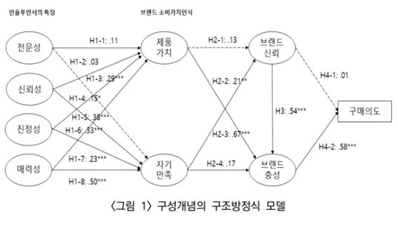 그림. 구성개념의 구조방적식 모델