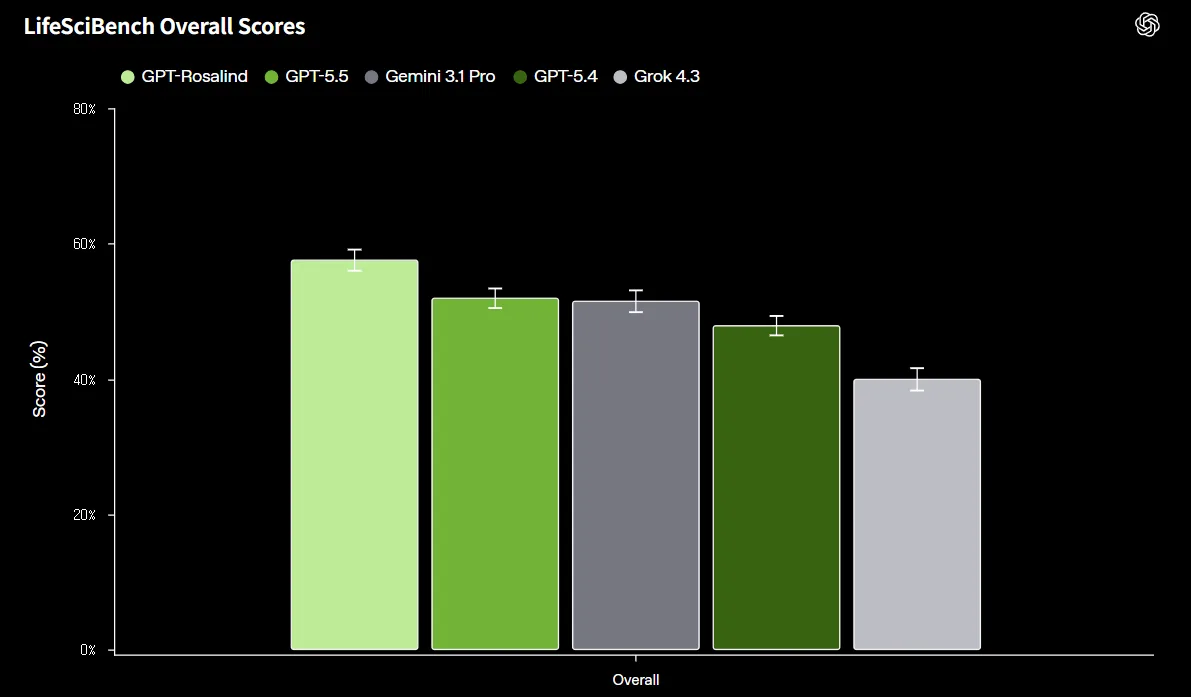 LifeSciBench Overall Scores