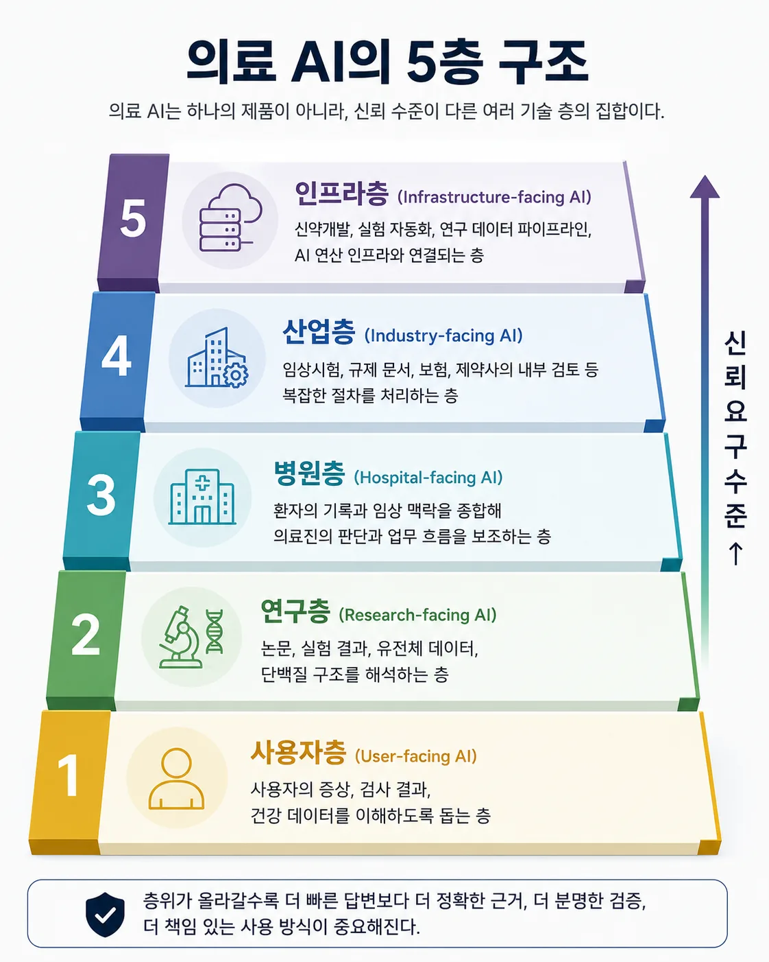 의료 AI의 5층 구조; @ChatGPT