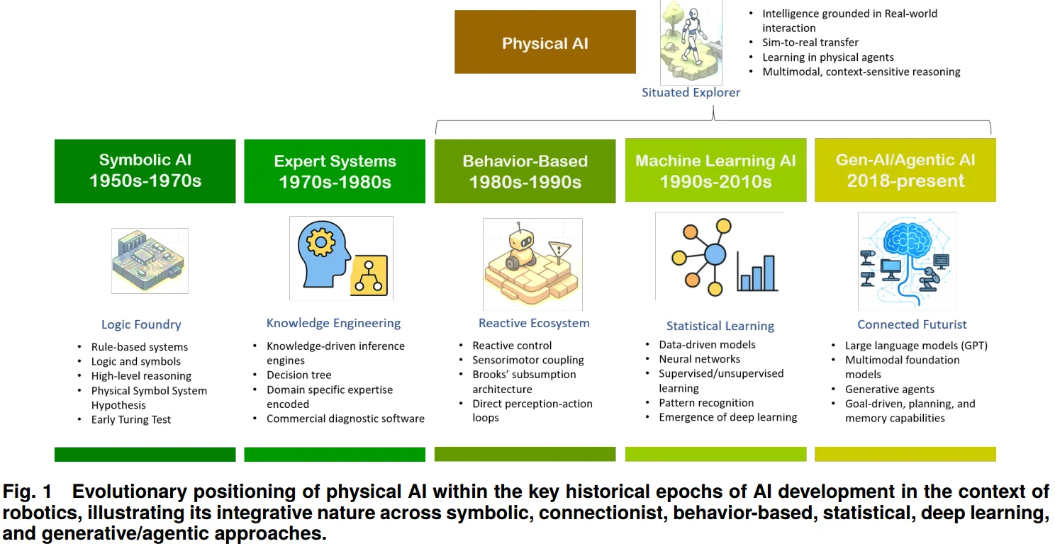 [Paper Review] AI Leaves the Screen: Physical AI and the Next Robotics Revolution