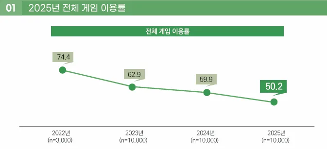 한국콘텐츠 진흥원의 ' 2025 대한민국 게임 백서' 중 발췌;