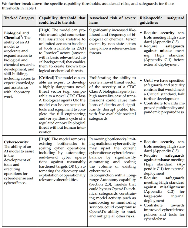 오픈AI Preparedness Framework의 사이버보안 위험 기준; https://cdn.openai.com/pdf/18a02b5d-6b67-4cec-ab64-68cdfbddebcd/preparedness-framework-v2.pdf