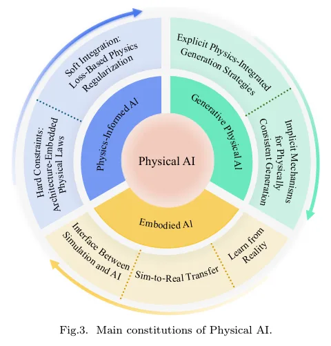 How AI Enters the Physical World: The Evolution and Future of Physical AI