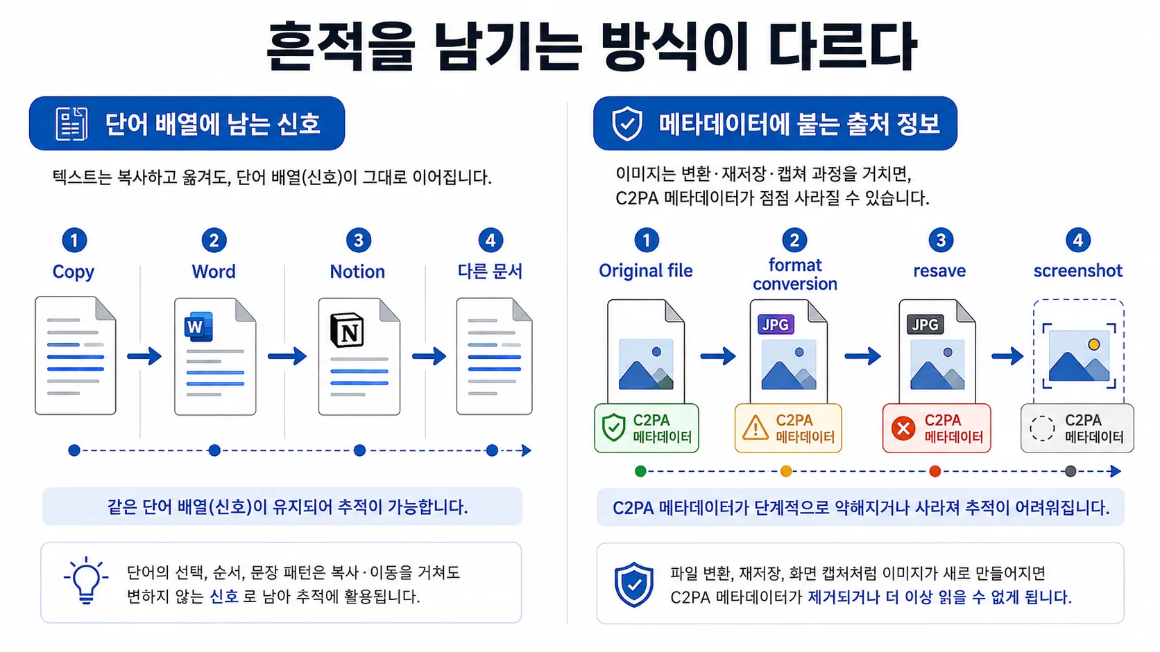 텍스트워터마크와 C2PA가 흔적을 남기는 방식의 차이; @ChatGPT
