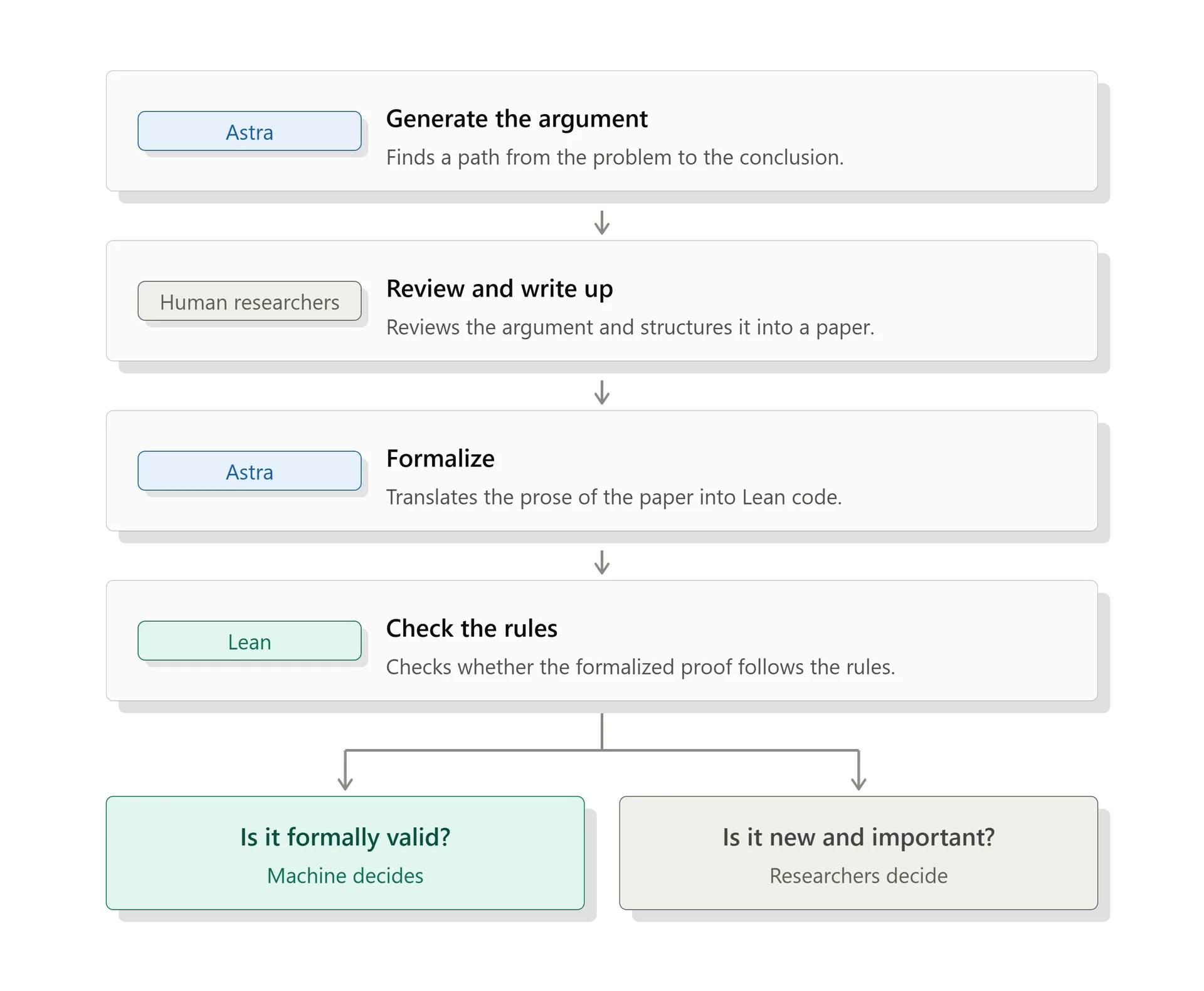 Division of roles between AI and human researchers based on OpenAI’s description; visualization @Claude
