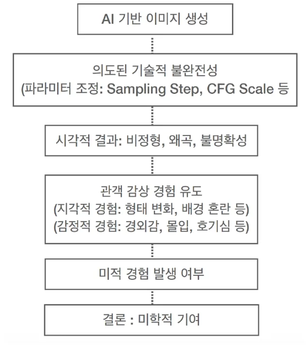 [논문리뷰]AI의 불완전한 생성은 어떻게 관객을 붙잡는가
