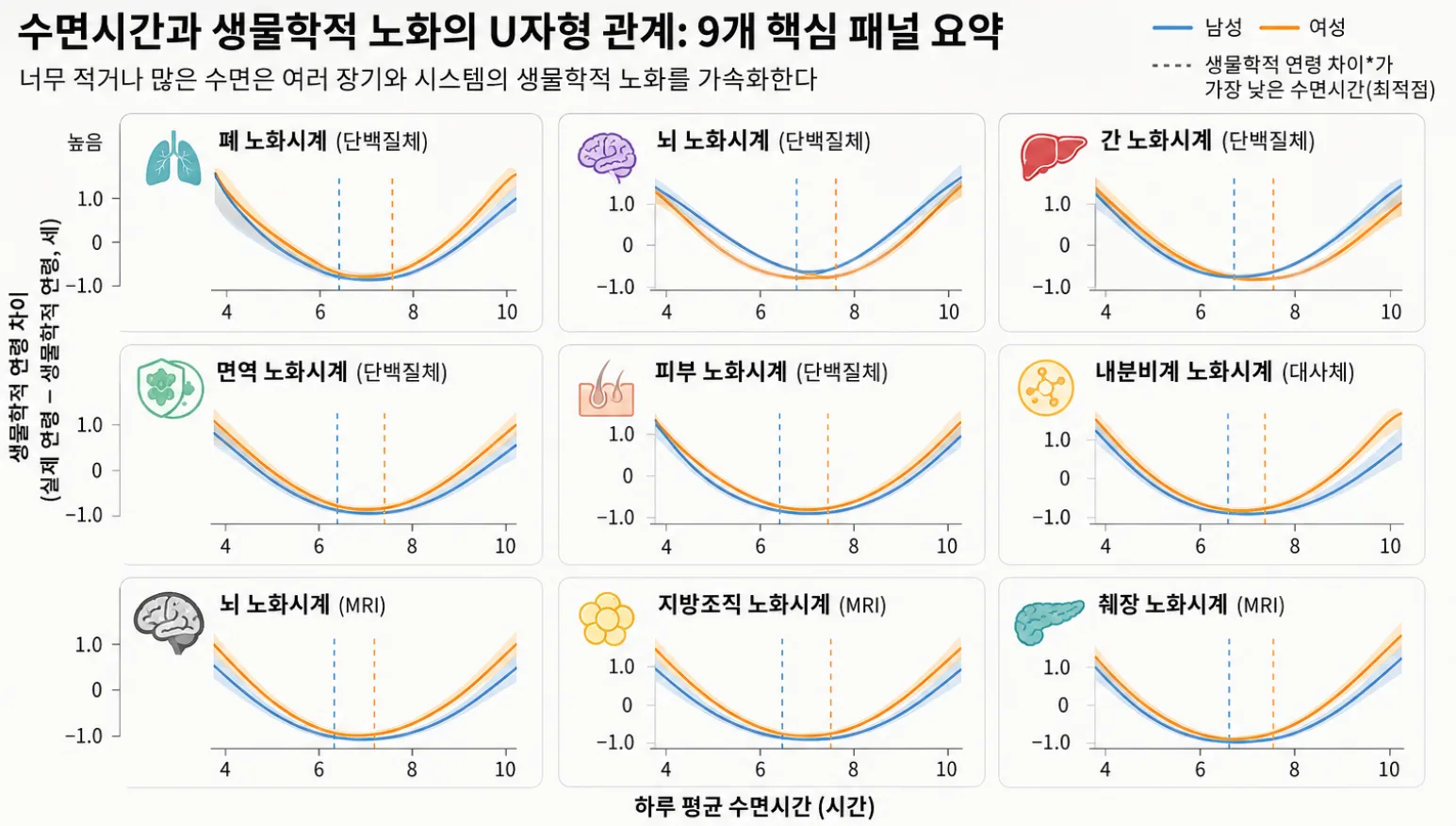 잠은 많이 잘수록 좋을까? ‘생물학적 나이’는 아니라고 말한다