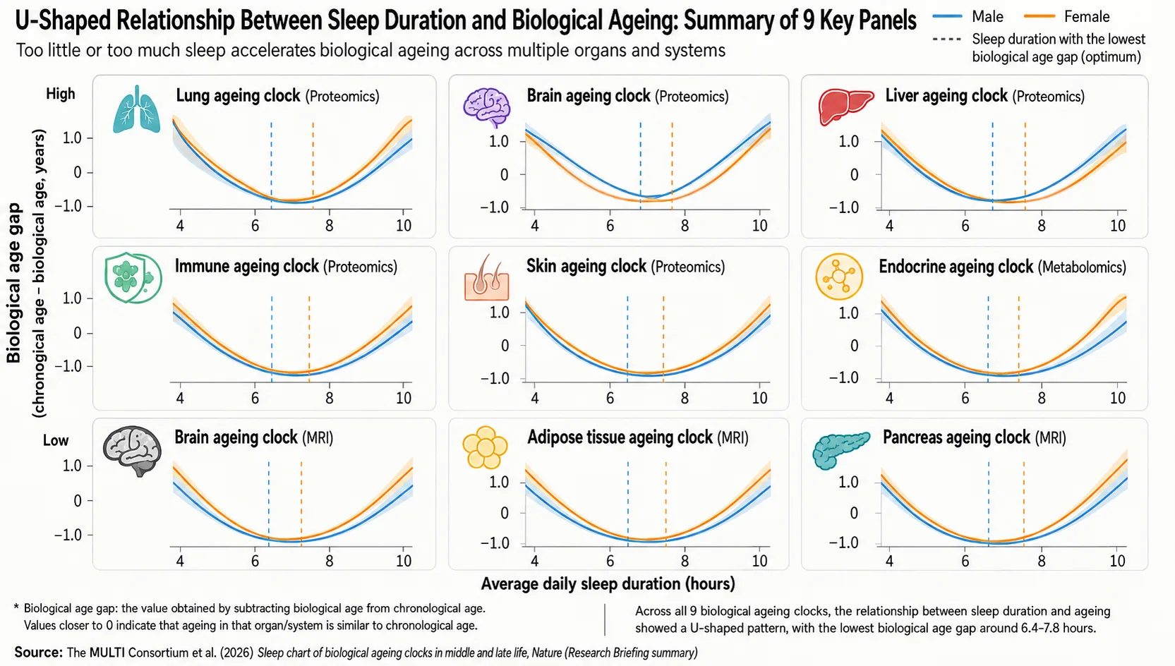Is More Sleep Always Better? Biological Ageing Clocks Say Otherwise
