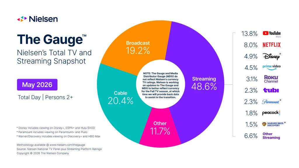 https://www.nielsen.com/news-center/2026/streaming-embarks-on-annual-summer-ascent-in-nielsens-may-2026-gauge-reports