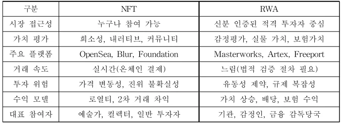 표1. NFT와 RWA의 시장 구조 및 가치요인 비교