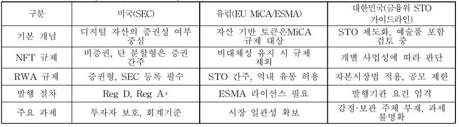 표2. 국가별 규제 프레임워크 비교