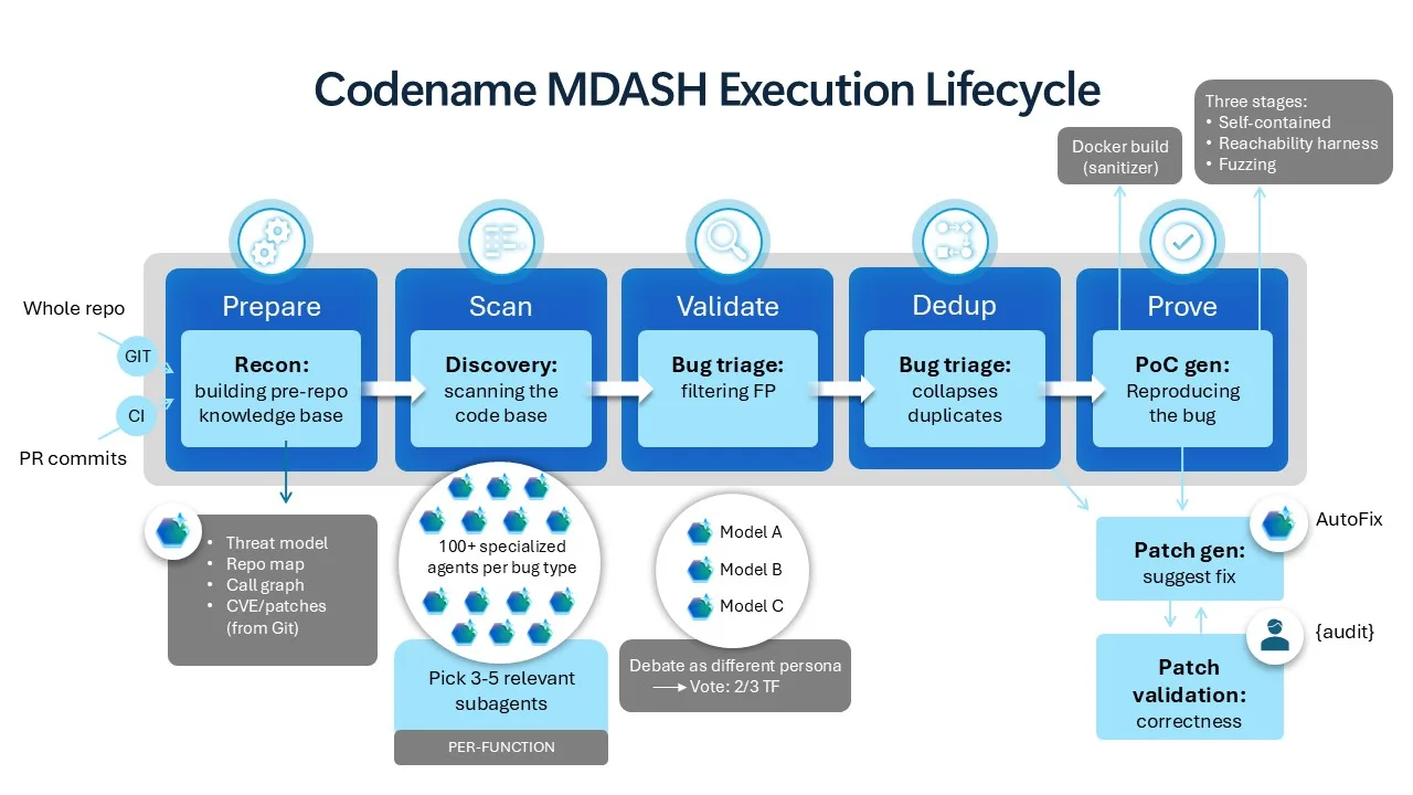 https://www.microsoft.com/en-us/security/blog/2026/05/12/defense-at-ai-speed-microsofts-new-multi-model-agentic-security-system-tops-leading-industry-benchmark