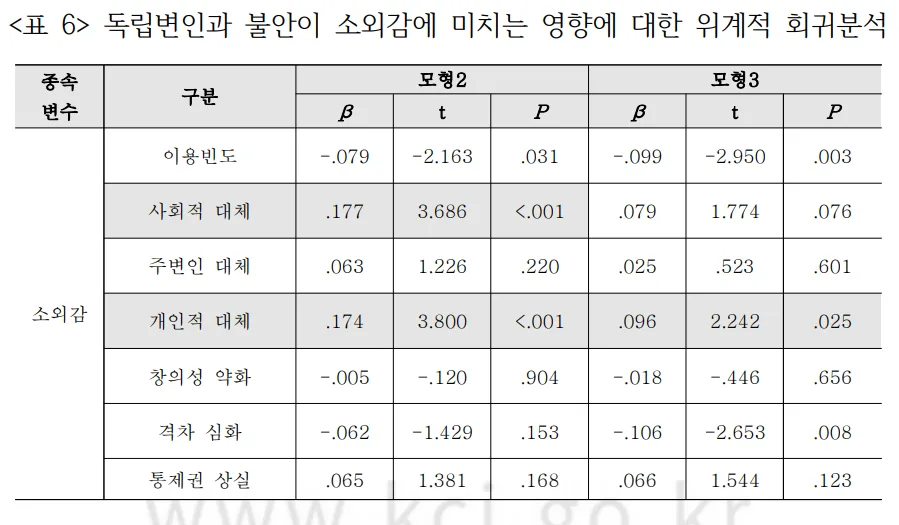 표6.독립변인과 불안이 소외감에 미치는 영향에 대한 위계적 회귀분석