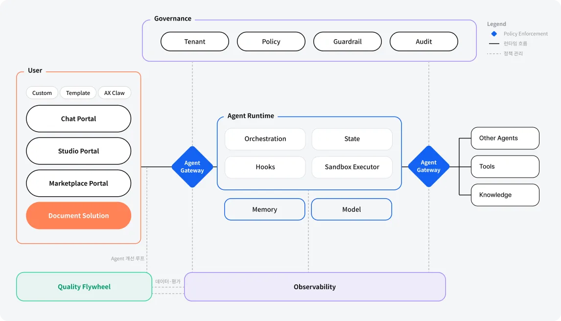 Sovereign Agentic OS Architecture