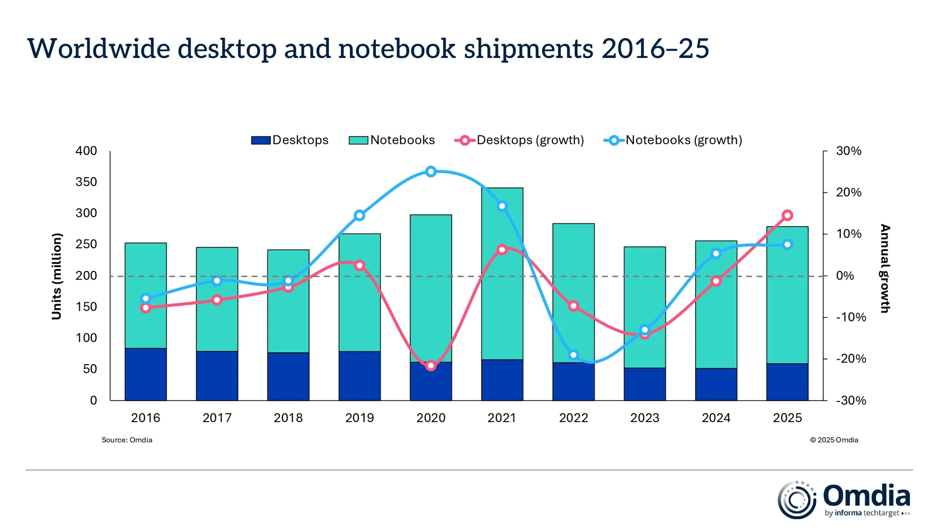 https://omdia.tech.informa.com/pr/2025/dec/global-pc-shipments-grew-9percent-in-2025-but-memory-and-storage-supply-issues-threaten-2026-outlook