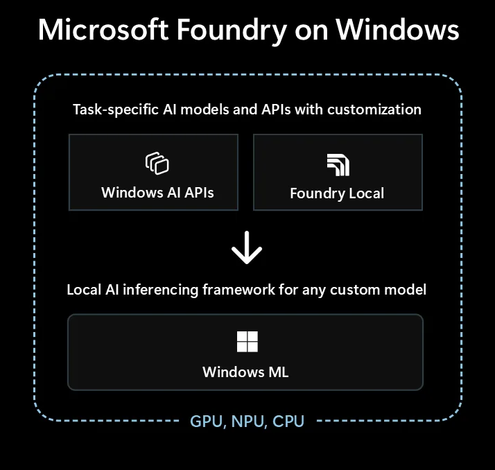 https://learn.microsoft.com/en-us/windows/ai/overview