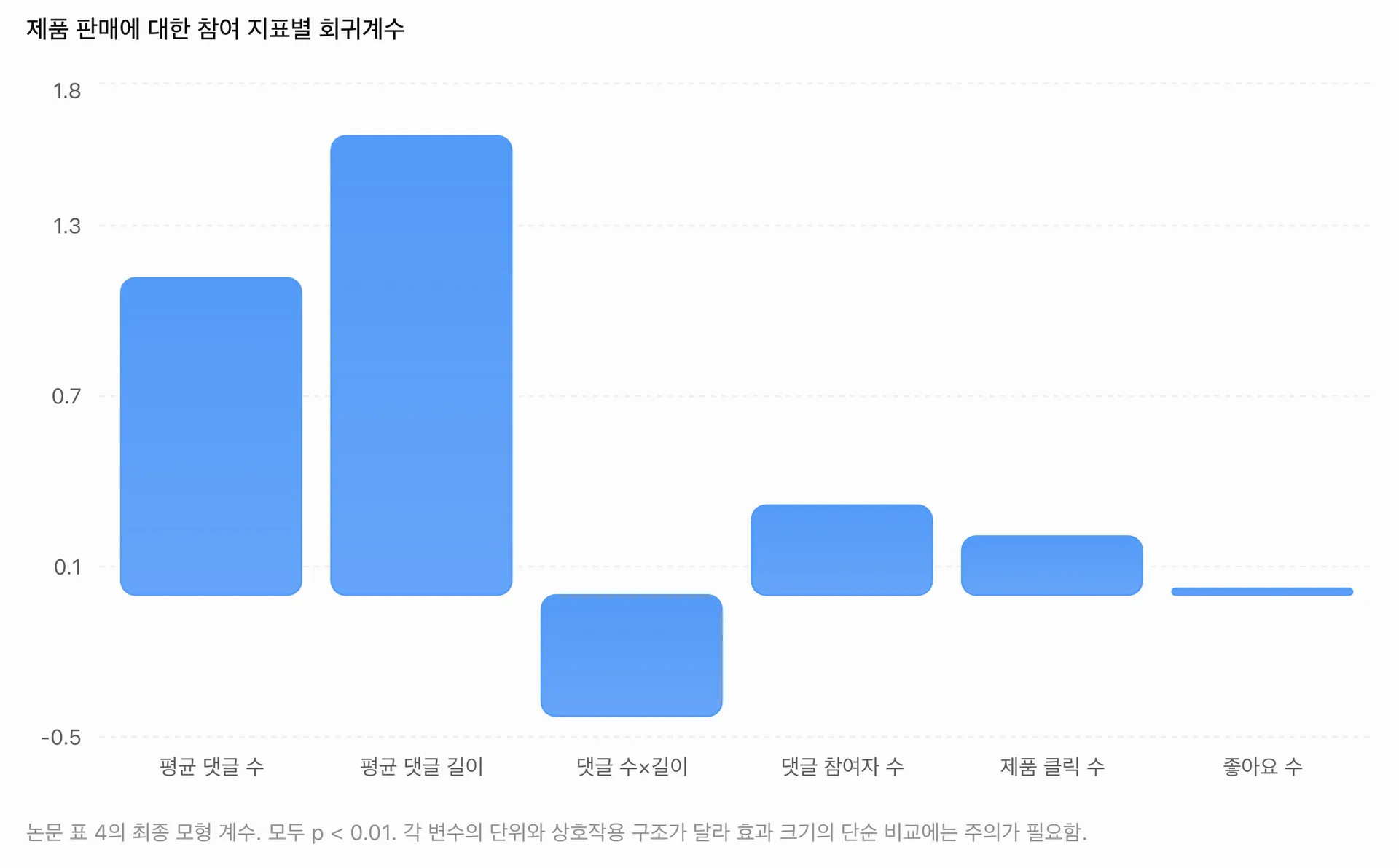 소비자 참여는 많을수록 좋을까? 라이브 커머스가 발견한 참여의 역설