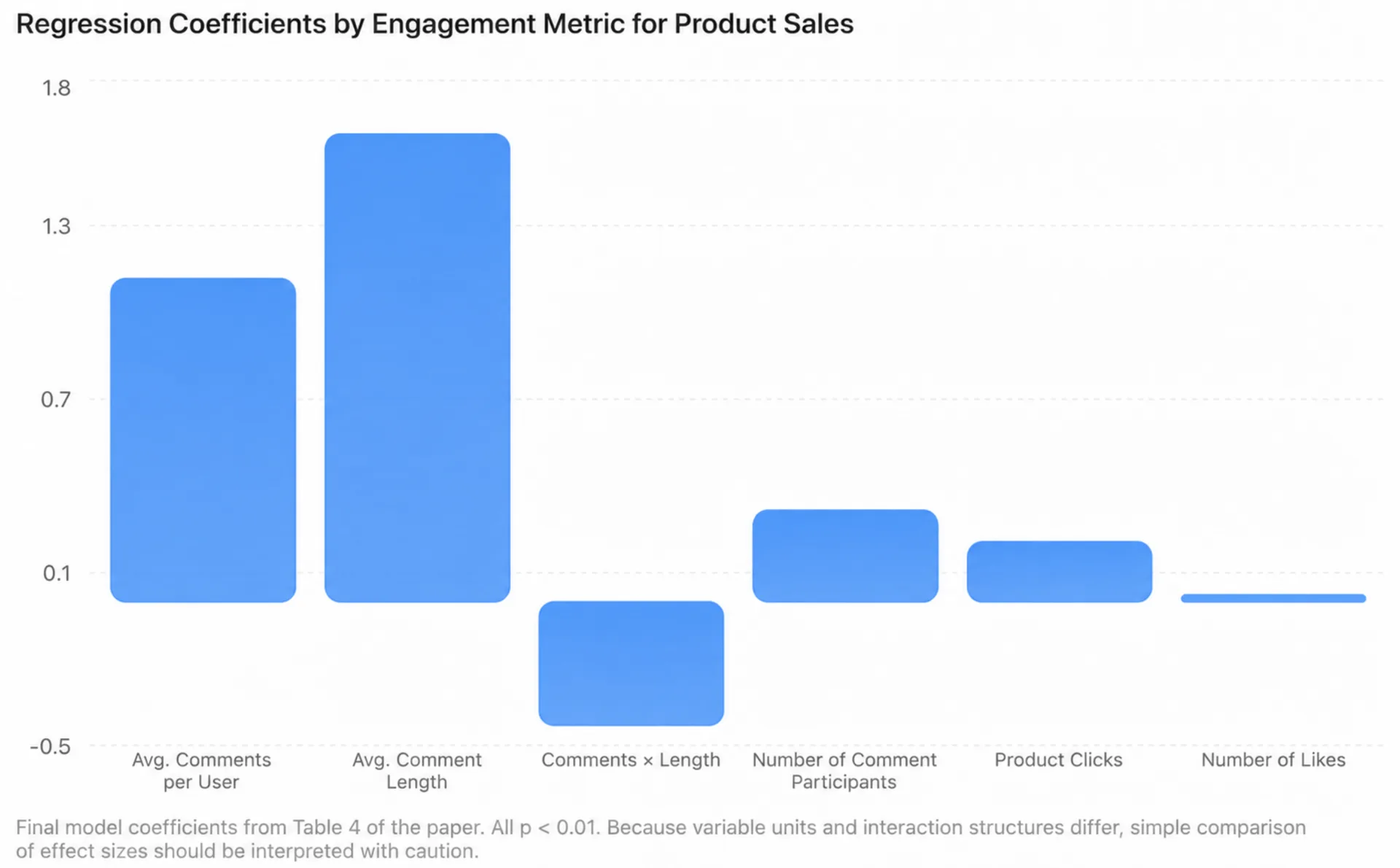Is More Consumer Engagement Always Better? The Live Commerce Paradox