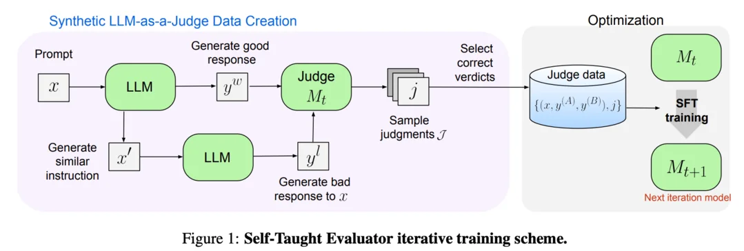 (출처: Self-Taught Evaluator)