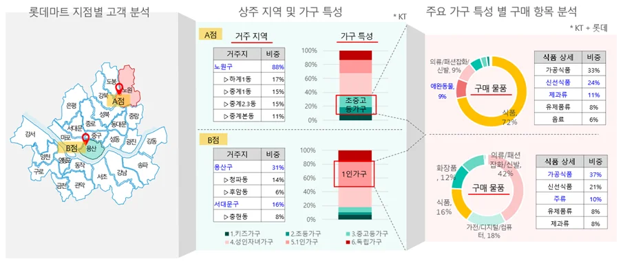 [그림10] 통신빅데이터(KT)와 유통소비정보(롯데멤버스) 결합 통한 소비행태 분석 결과
*출처: 민간분야 가명정보 결합 시범과제 첫 성과 발표. 개인정보보호위원회. 2021.07.15