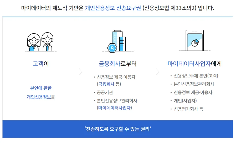 [그림2] 마이데이터와 개인신용정보 전송요구권
*출처: 마이데이터종합포털. https://www.mydatacenter.or.kr:3441/myd/mydsvc/sub1.do