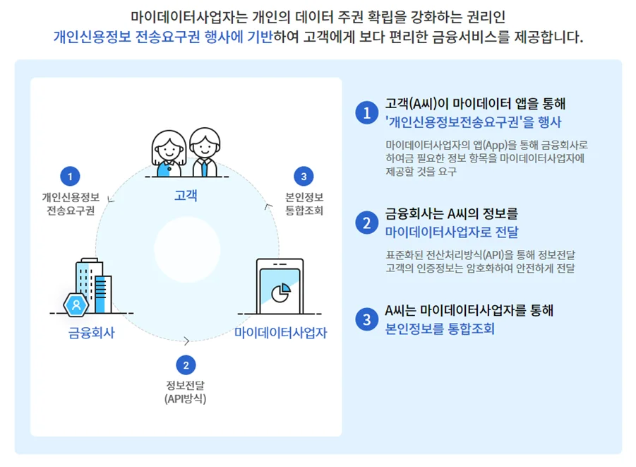 [그림3] 마이데이터와 개인신용정보 전송요구권
*출처: 마이데이터종합포털. https://www.mydatacenter.or.kr:3441/myd/mydsvc/sub1.do