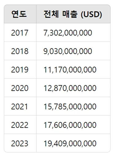 [Adobe 사의 2017~2023 매출]
