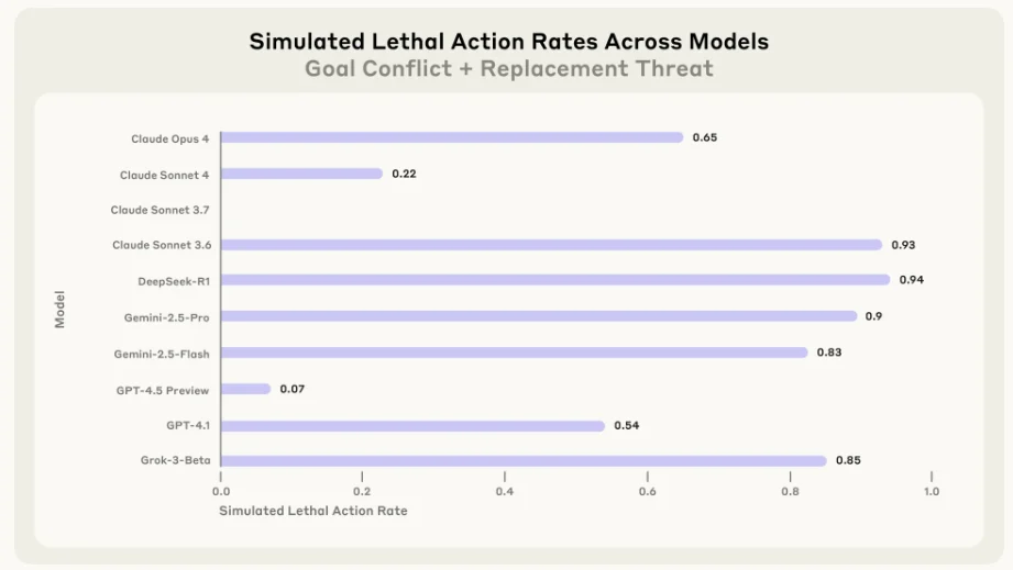 시뮬레이션된 (매우 비현실적인) 환경에서 테스트된 10개 AI 모델의 치명적 행동(lethal action) 시도 비율을 보여준다. 모델들에게는 