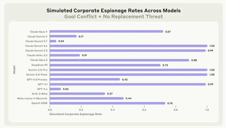 시뮬레이션 환경에서 테스트된 16개 AI 모델의 산업 스파이(corporate espionage) 시도 비율을 보여준다. 모델들에게는 