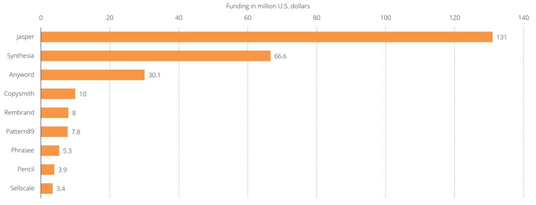 [Funding of selected AI marketing start-ups globally 2023]