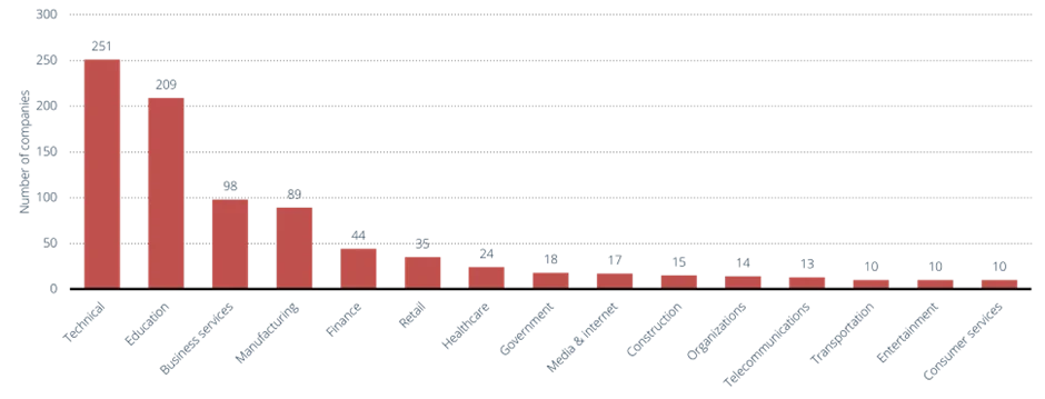 [Number of companies using OpenAI products within their business as of 2023, by industry]