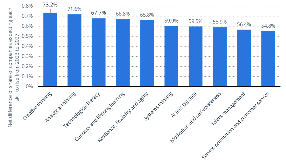 [Skills that are expected to rise in importance between 2023 and 2027]